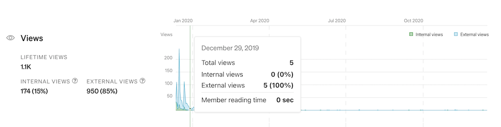 Reading statistics of posts